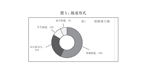 报道形式